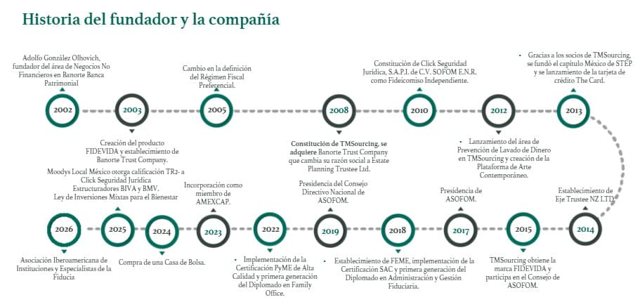 Diagrama original de la línea de tiempo, con los diecisiete hitos de 2002 a 2026.